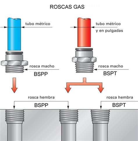 Tipos de roscas Clasificación De Máquinas y Herramientas