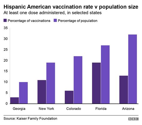 Covid How Ethnicity And Wealth Affect Us Vaccine Rollout Bbc News