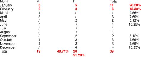 Number of patients with psoriasis according to calendar months ...