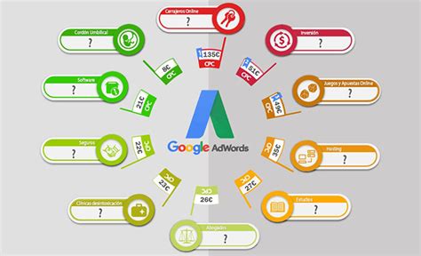 Las palabras clave con el CPC más alto en Google Adwords 2017