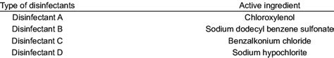 Active ingredients contained in commercial disinfectants | Download Scientific Diagram