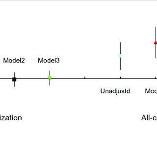 Multivariate Cox Regression Analysis Model 1 Multivariate Model