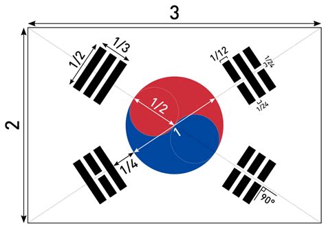 Geometry of the South Korean Flag, Taegukgi (credit:Wikipedia) : r ...