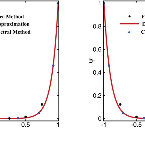 Comparison Of The Chebyshev Spectral Method With Finite Difference