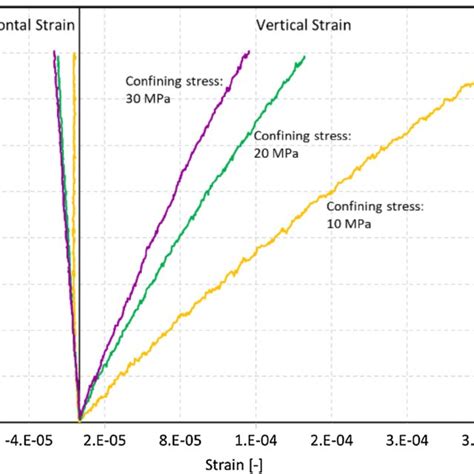 Triaxial Stressstrain Curves Under Different Confining Pressure For Download Scientific