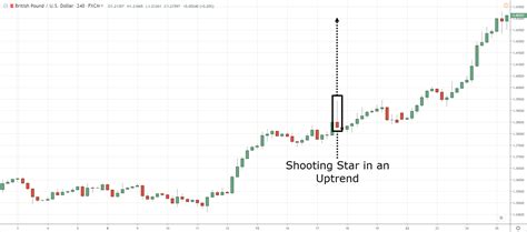 Shooting Star Candlestick Trading Strategy Guide