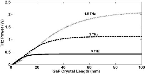 Figure From Analysis Of Tunable Terahertz Generation In Gallium