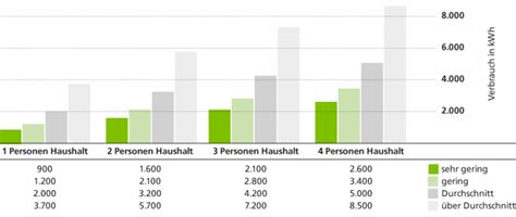 Der Energieverbrauch Im Haushalt Effizienzhaus Online