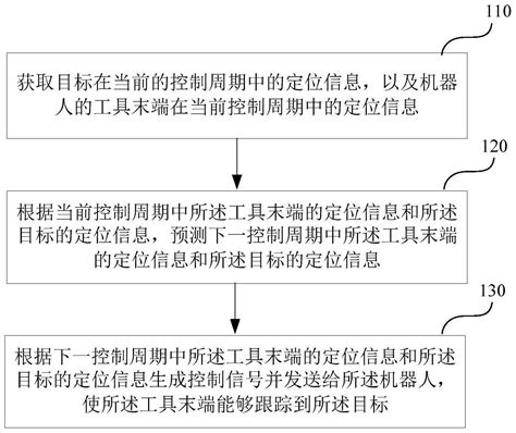 机器人控制方法、装置、系统及存储介质与流程