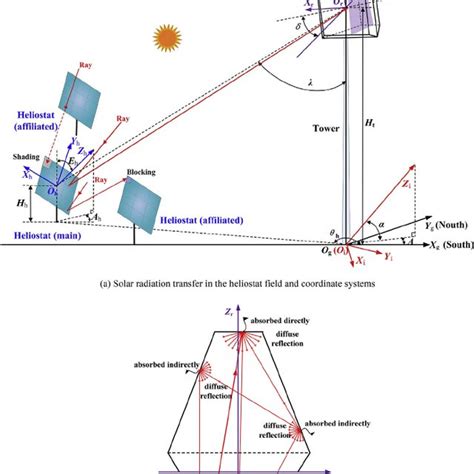 Schematic Diagram Of Solar Radiation Transfer Process And Coordinate Download Scientific