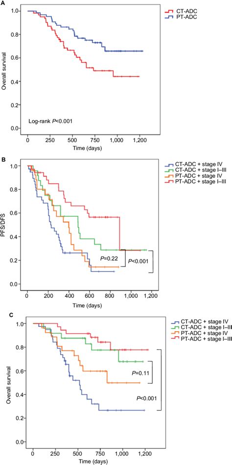 Kaplan Meier Curves Of A Overall Survival In Patients With Pulmonary