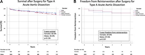 Sex Based Aortic Dissection Outcomes From The International Registry Of