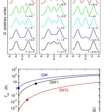 Color Online A C Spectral Function Signal G Vs X At Selected