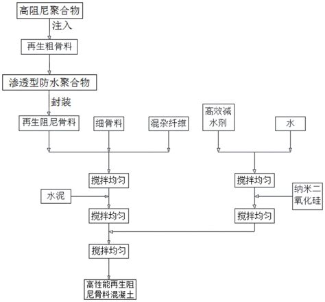 一种高性能再生阻尼骨料混凝土及其制备方法与流程