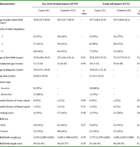 Table From Circulating Sex Steroids During Pregnancy And Maternal Risk Of Non Epithelial