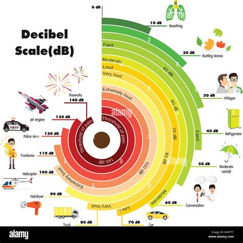 The Decibel Scale Sound Level Stock Vector Image And Art Alamy