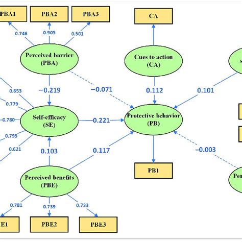 Structural Equation Model Of Direct And Indirect Pathways Dashed Lines Download Scientific