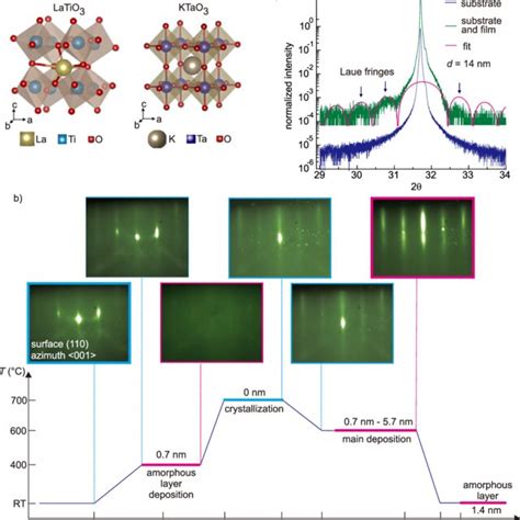 A Crystal Structure Of Latio And Ktao B Epitaxial Growth