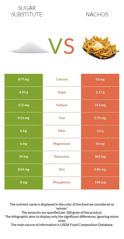 Sugar Substitute Vs Nachos — In Depth Nutrition Comparison