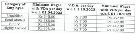 Odisha Minimum Wages From October 2023 To March 2024 Sensys Blog