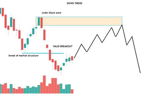 Smart Money Market Structure Trading Strategy Dot Net Tutorials