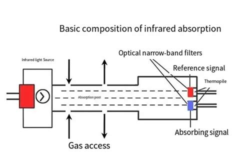 질문게시판 Infrared gas sensor working principle Basic4MCU