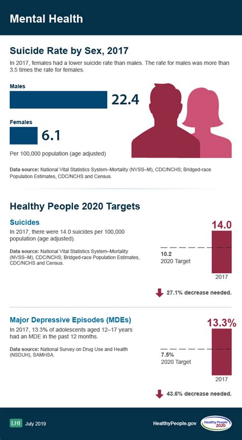 Check Out the New Mental Health Infographic from Healthy People 2020 ...