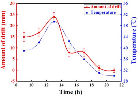 The Variation Of Thermal Drift Of The Laser Beam As A Function Of Time