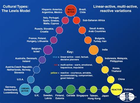 Diagram To Represent The Lewis Model Of Cultural Types Lewis