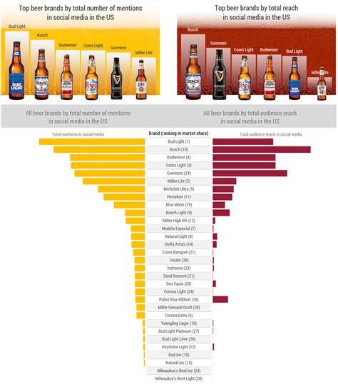 Beer brands in the USA: a social media study