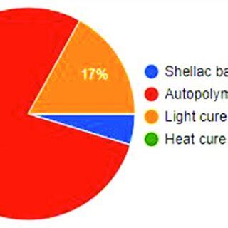 Frequently used material for fabrication of temporary denture base | Download Scientific Diagram