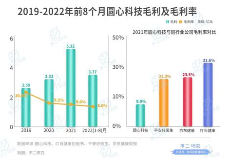 妙手医生母公司圆心科技能否靠“卖药”圆梦ipo 增长黑客