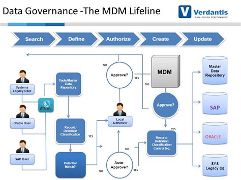 Data Governance Process Flow Chart A Visual Reference Of Charts