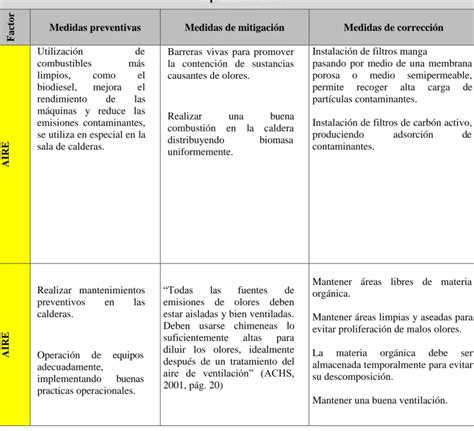 Planteamiento de medidas preventivas correctivas y o de mitigación