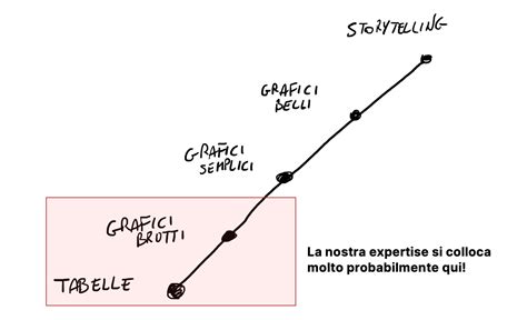 Tecniche di data visualization: dal grafico allo storytelling