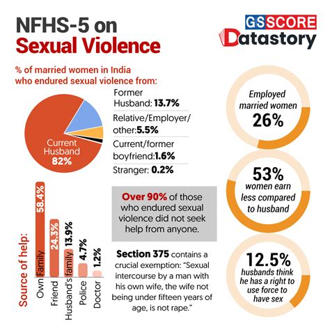 Data Story Nfhs 5 On Sexual Violence Gs Score