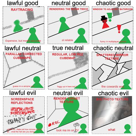 Mirrors In Video Games Alignment Chart Alignment Charts Know Your Meme