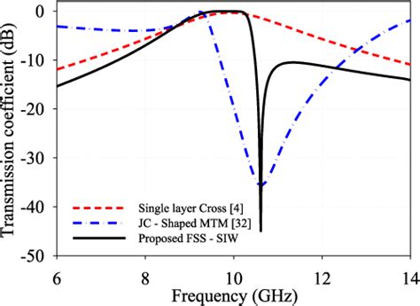 Figure 10 From EM Design And Analysis Of Frequency Selective Surface