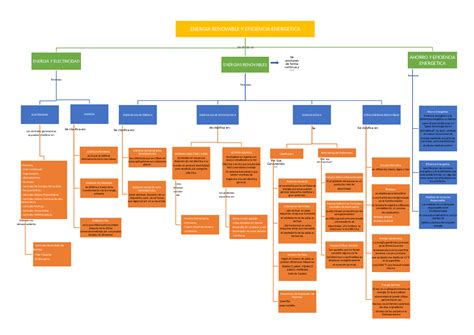 Mapa Conceptual De Las Energias Renovables Thedu