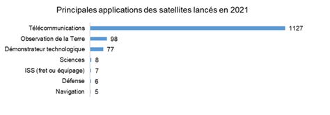 Synthèse Des Lancements Orbitaux Américains En 2021 Et Capacités