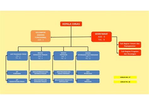 STRUKTUR ORGANISASI Dinas Pertanian Dan Pangan Kota Magelang