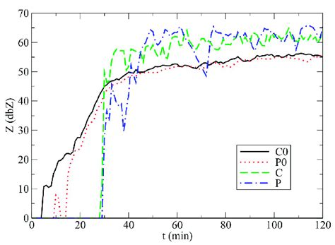 As In Figure 5 But For The The Maximum Values Of Radar Reflectivity