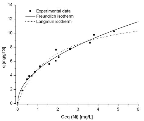 Equilibrium Adsorption Isotherm For Ni Ii On Anaerobic Sludge