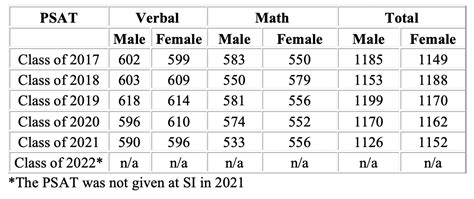 When Are Psat Scores Released Megen Sidoney