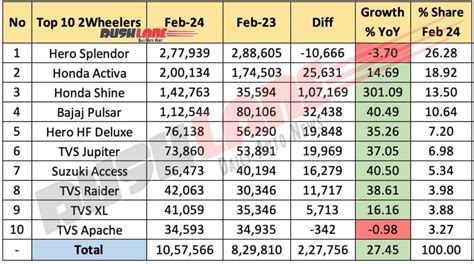 Top Two Wheelers February Splendor Activa Pulsar Apache Shine