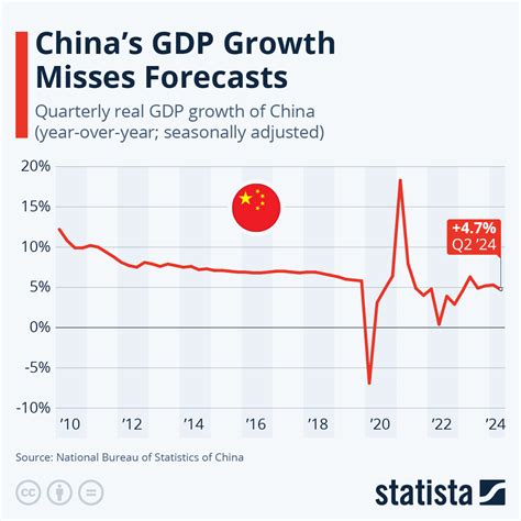 Chart Chinas Gdp Growth Misses Forecast Statista