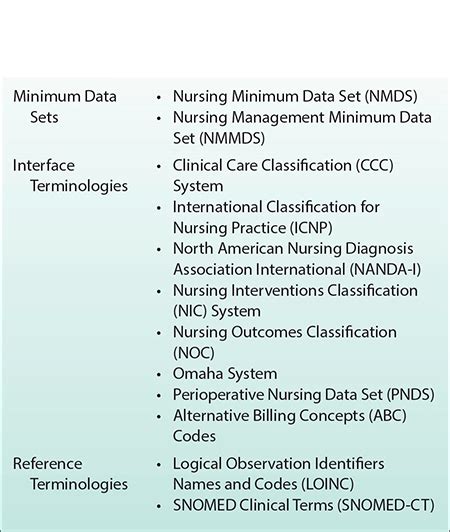 Standardized Nursing Terminologies Nurse Key