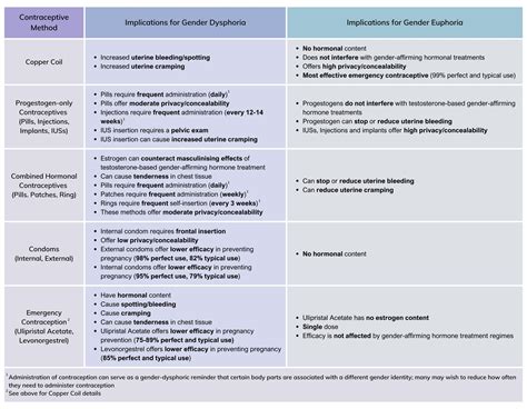 How Can We Offer Better Contraceptive Care For Trans Nonbinary And Gender Diverse People Bmj