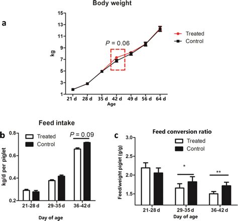 Growth Performance And Dietary Intake Of Weaned Piglets At Different