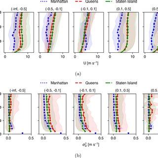 Variance Of Vertical Velocities Normalized By Convective Velocity